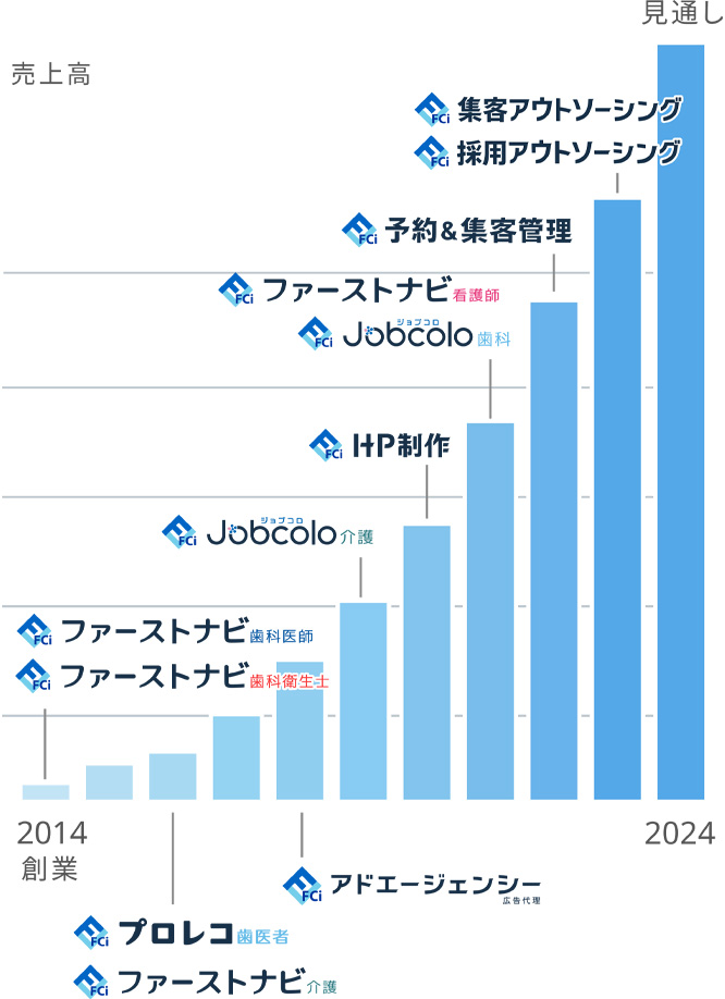 ファーストコネクト新規事業を積極的に展開
