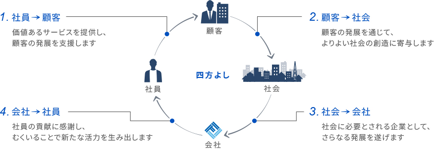 四方よしとは